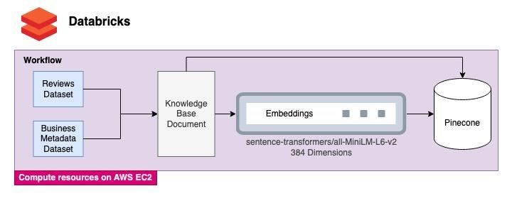 Data Processing Pipeline